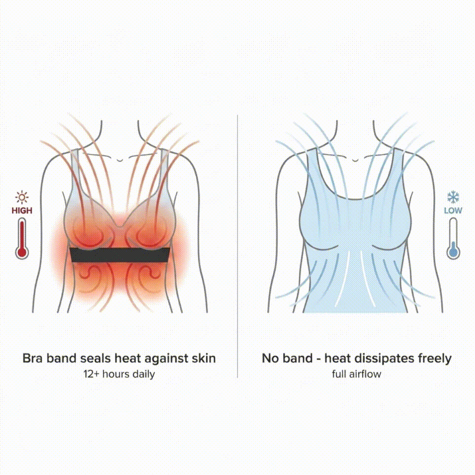 Animated comparison of heat beneath a bra band and airflow around a tank